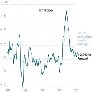 CPI Shows Pace of US Inflation Likely to Keep Fed Cautious on Rate Cuts
