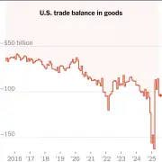 U.S. Imports Rose in July Following Months of Trade Turmoil